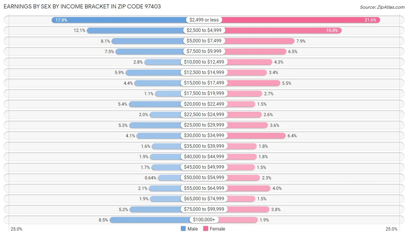 Earnings by Sex by Income Bracket in Zip Code 97403