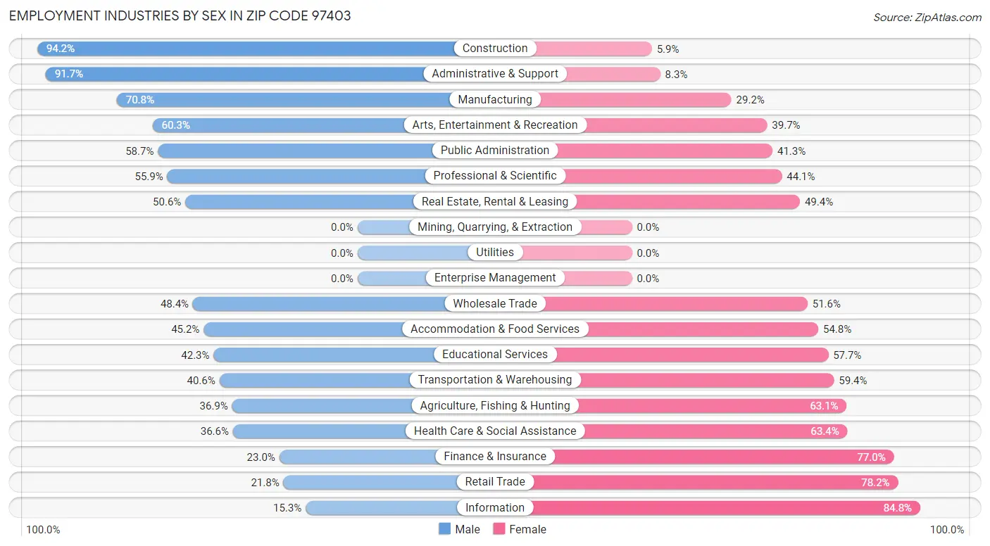 Employment Industries by Sex in Zip Code 97403