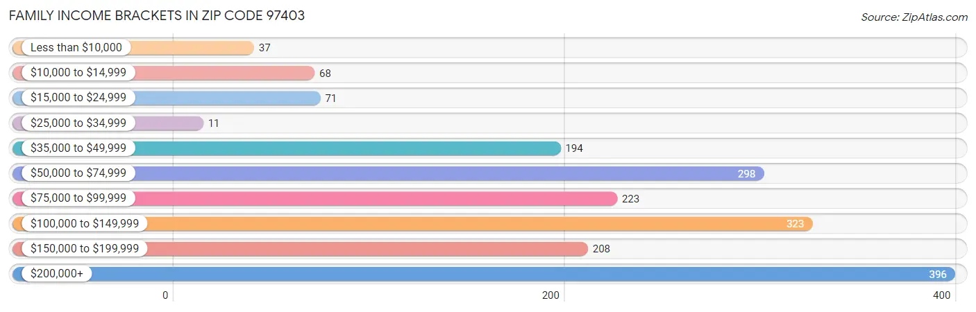 Family Income Brackets in Zip Code 97403