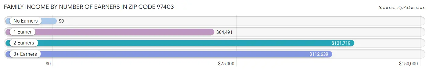 Family Income by Number of Earners in Zip Code 97403