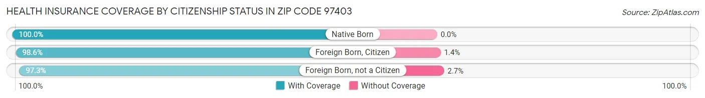 Health Insurance Coverage by Citizenship Status in Zip Code 97403