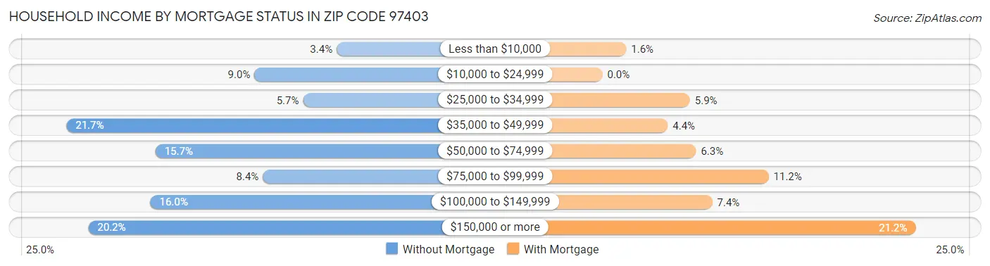 Household Income by Mortgage Status in Zip Code 97403