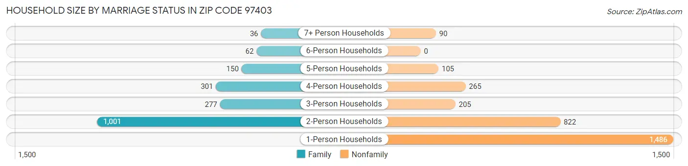 Household Size by Marriage Status in Zip Code 97403