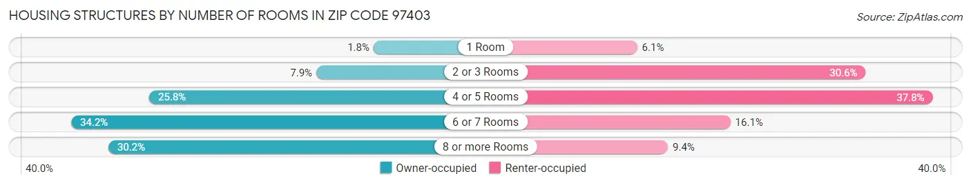 Housing Structures by Number of Rooms in Zip Code 97403