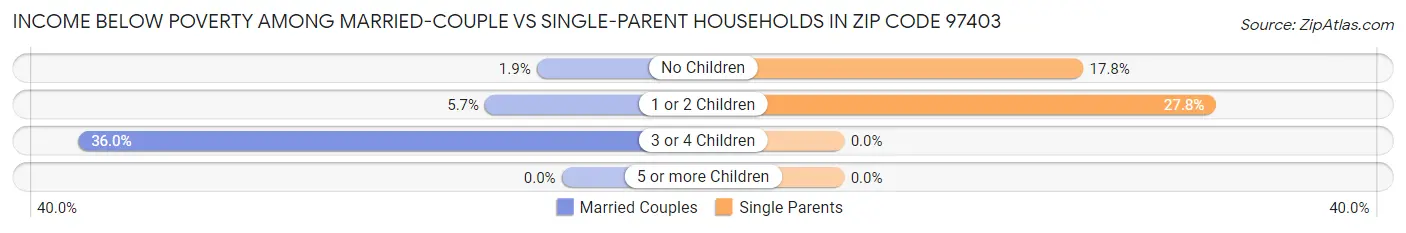 Income Below Poverty Among Married-Couple vs Single-Parent Households in Zip Code 97403