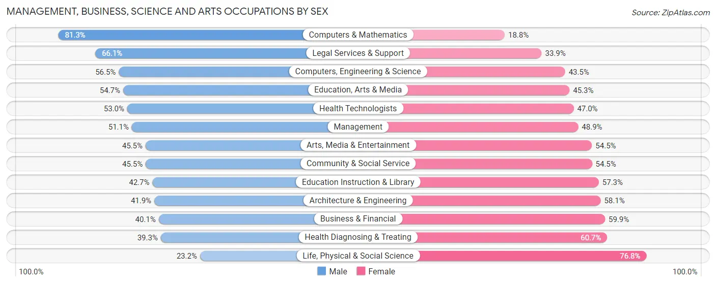 Management, Business, Science and Arts Occupations by Sex in Zip Code 97403