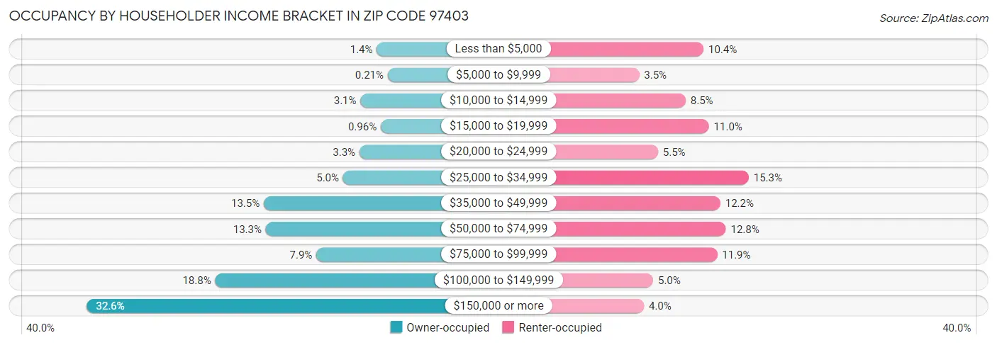 Occupancy by Householder Income Bracket in Zip Code 97403