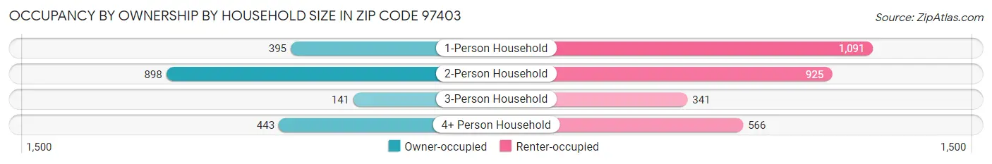 Occupancy by Ownership by Household Size in Zip Code 97403