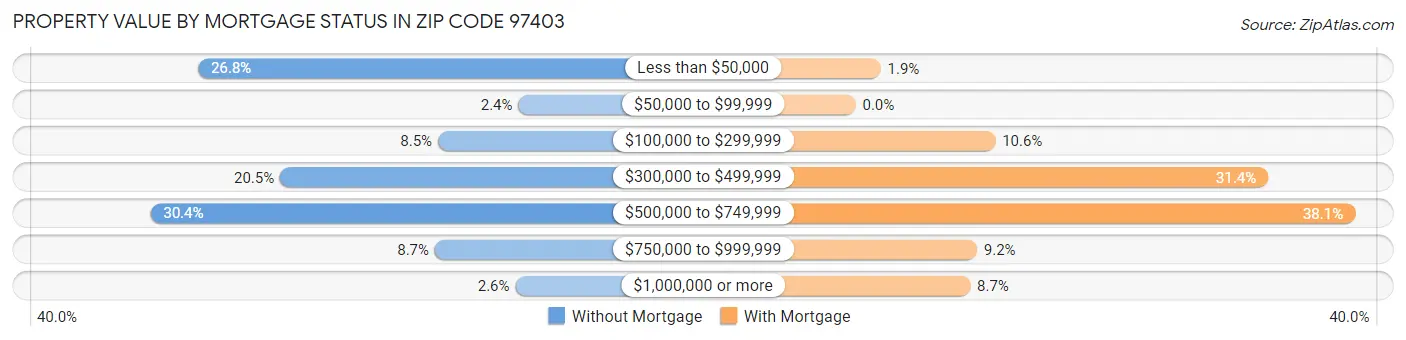 Property Value by Mortgage Status in Zip Code 97403