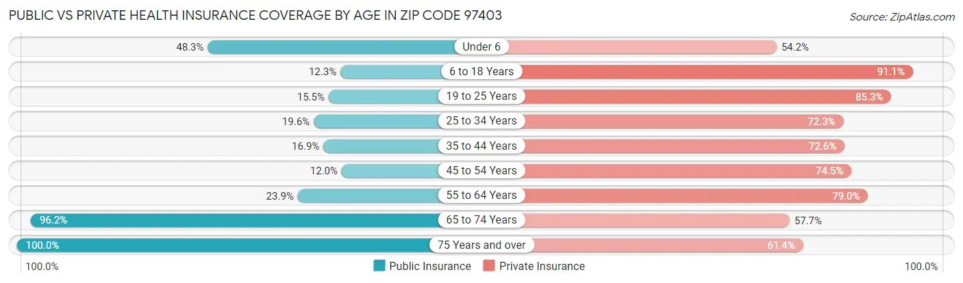 Public vs Private Health Insurance Coverage by Age in Zip Code 97403