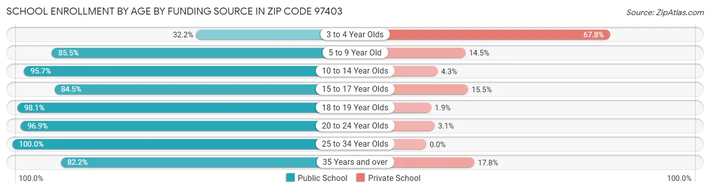 School Enrollment by Age by Funding Source in Zip Code 97403