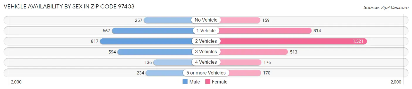 Vehicle Availability by Sex in Zip Code 97403
