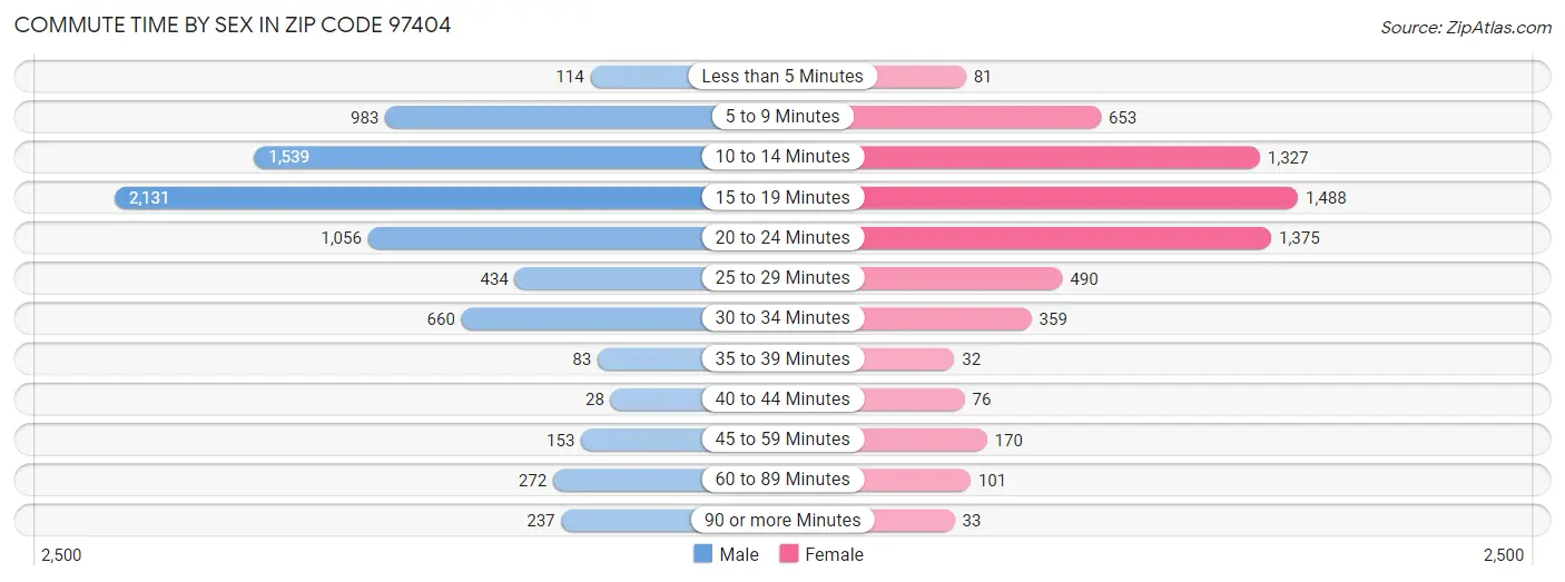 Commute Time by Sex in Zip Code 97404