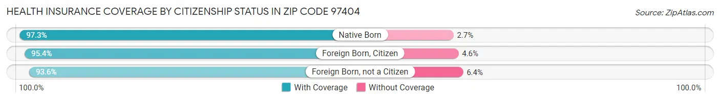 Health Insurance Coverage by Citizenship Status in Zip Code 97404
