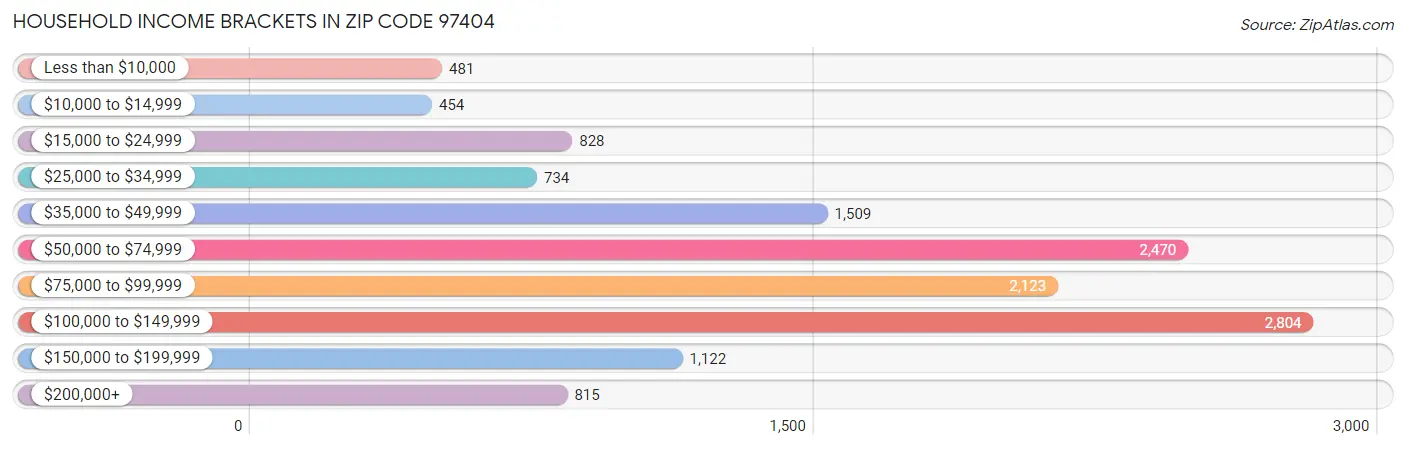 Household Income Brackets in Zip Code 97404