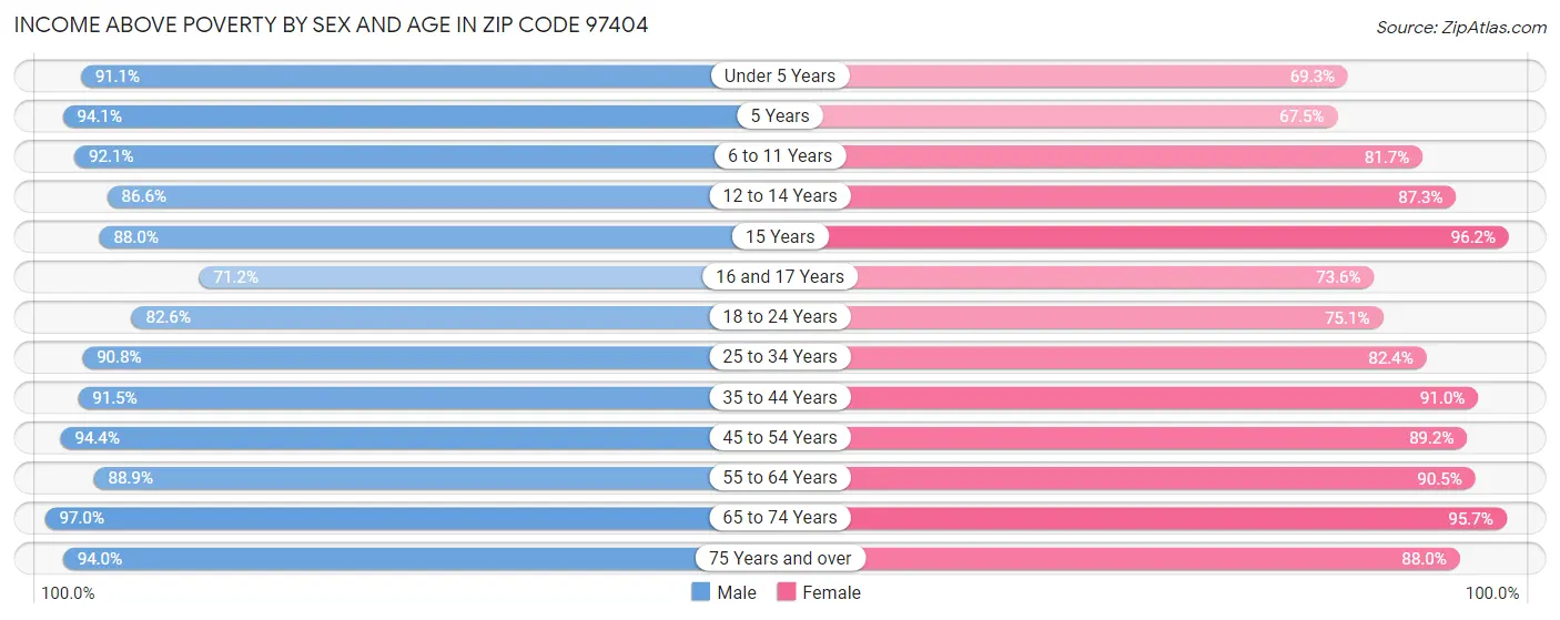 Income Above Poverty by Sex and Age in Zip Code 97404