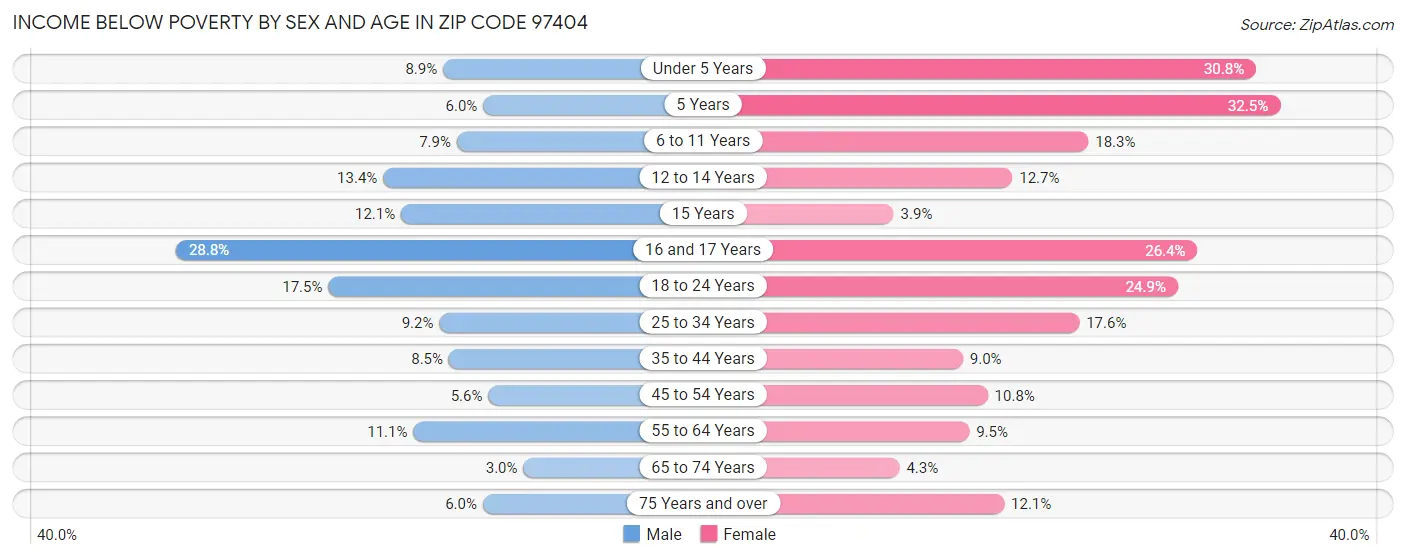 Income Below Poverty by Sex and Age in Zip Code 97404