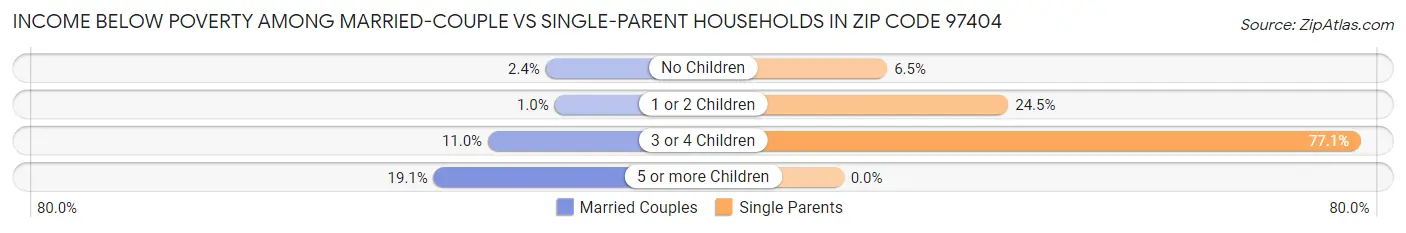 Income Below Poverty Among Married-Couple vs Single-Parent Households in Zip Code 97404