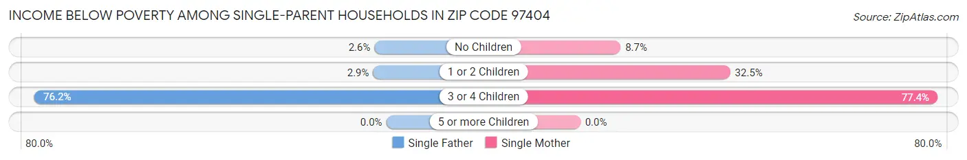 Income Below Poverty Among Single-Parent Households in Zip Code 97404