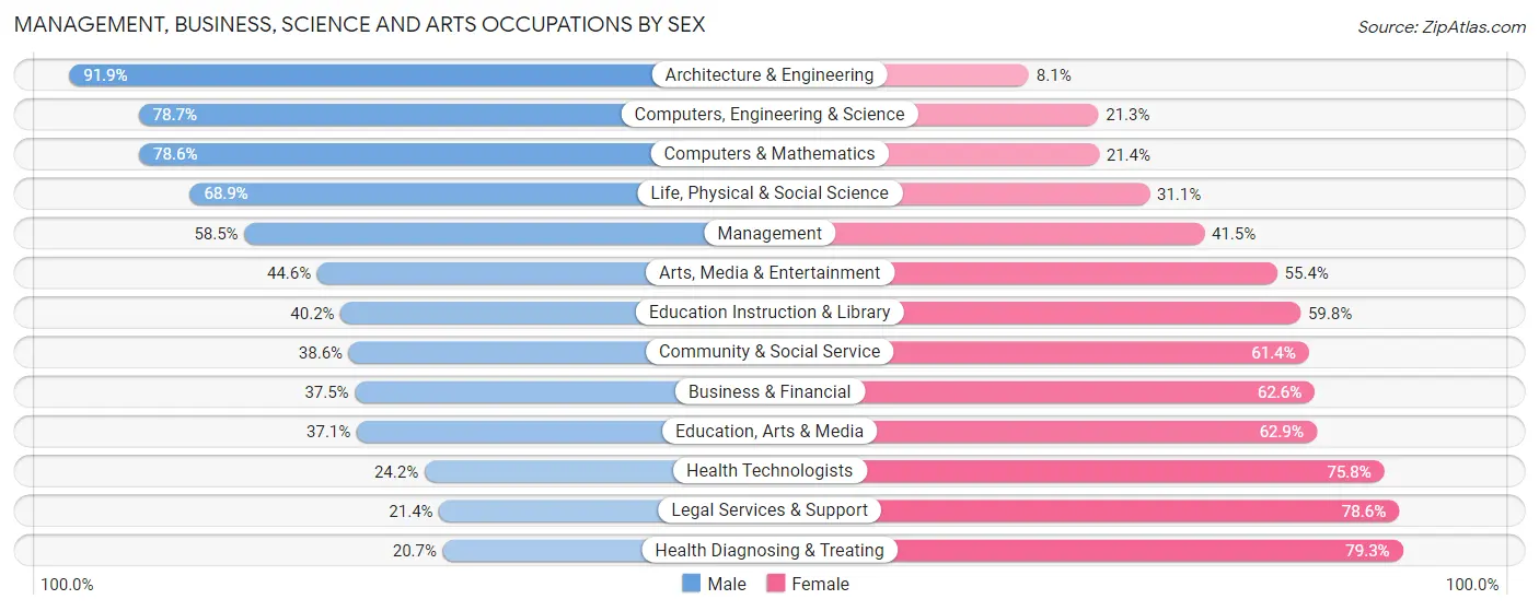 Management, Business, Science and Arts Occupations by Sex in Zip Code 97404