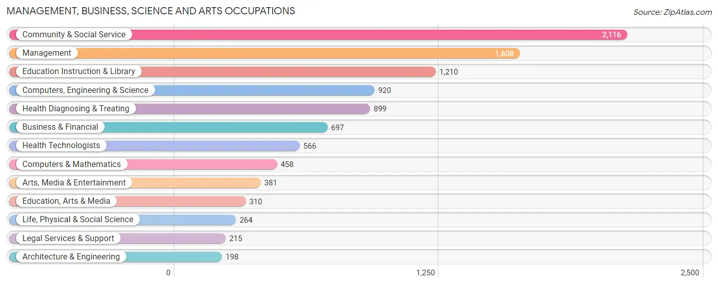 Management, Business, Science and Arts Occupations in Zip Code 97404