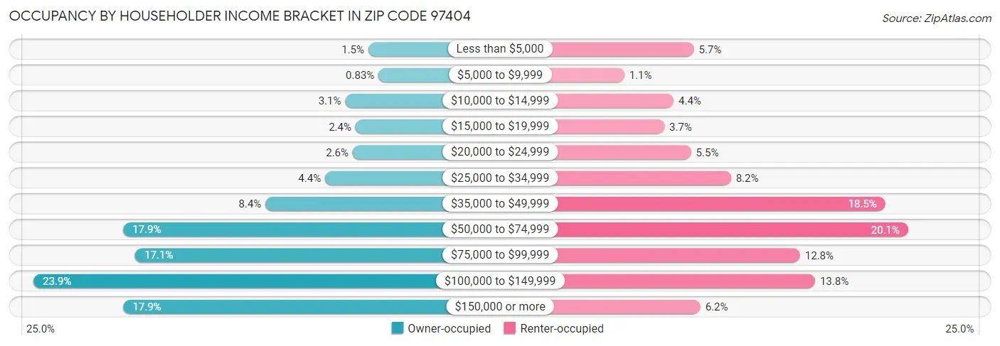 Occupancy by Householder Income Bracket in Zip Code 97404
