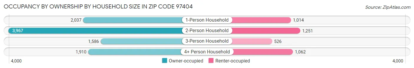 Occupancy by Ownership by Household Size in Zip Code 97404