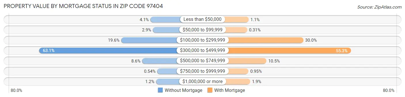 Property Value by Mortgage Status in Zip Code 97404