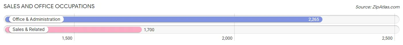 Sales and Office Occupations in Zip Code 97404