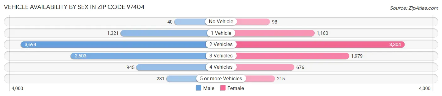 Vehicle Availability by Sex in Zip Code 97404