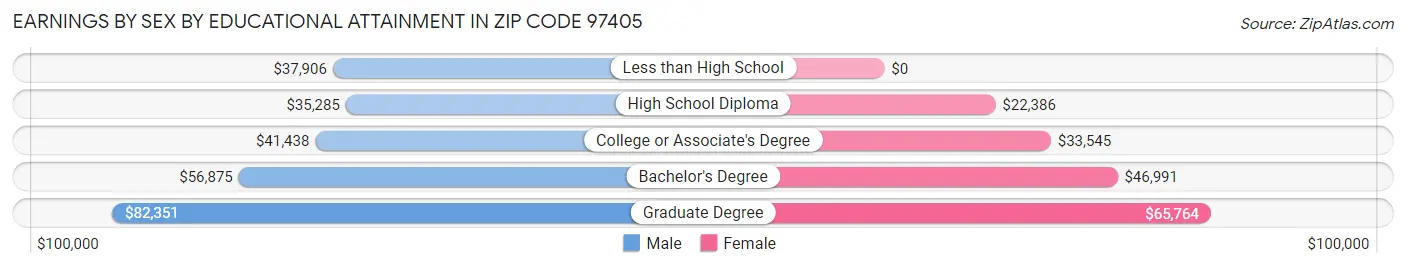 Earnings by Sex by Educational Attainment in Zip Code 97405