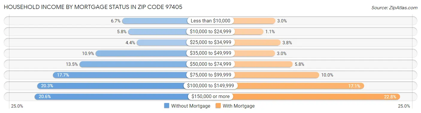 Household Income by Mortgage Status in Zip Code 97405
