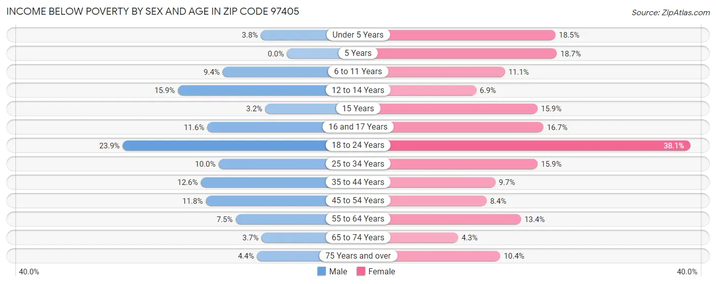 Income Below Poverty by Sex and Age in Zip Code 97405