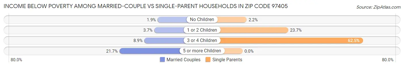 Income Below Poverty Among Married-Couple vs Single-Parent Households in Zip Code 97405
