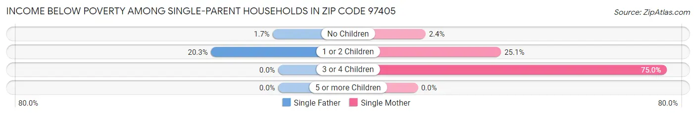 Income Below Poverty Among Single-Parent Households in Zip Code 97405