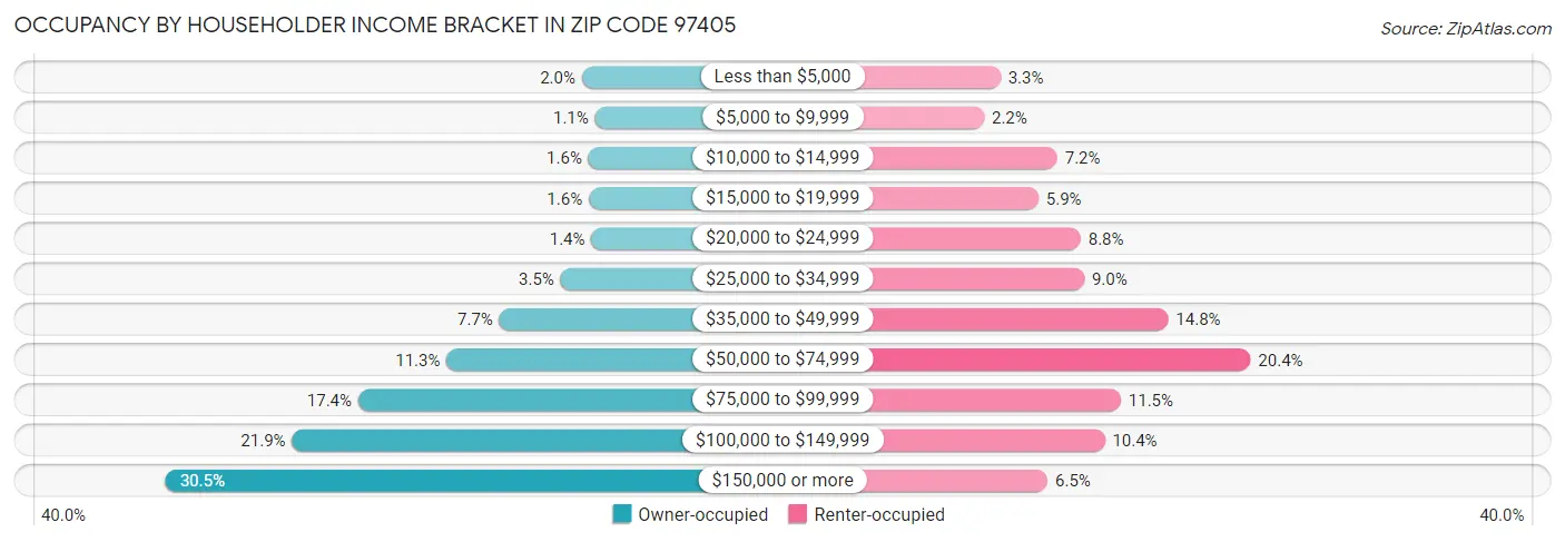Occupancy by Householder Income Bracket in Zip Code 97405