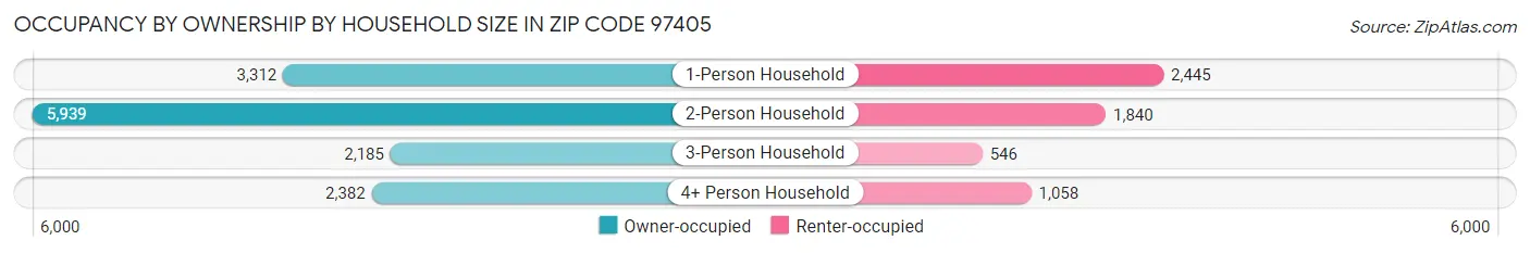 Occupancy by Ownership by Household Size in Zip Code 97405