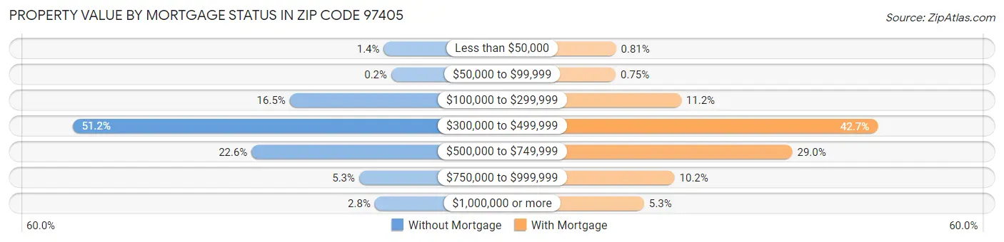 Property Value by Mortgage Status in Zip Code 97405