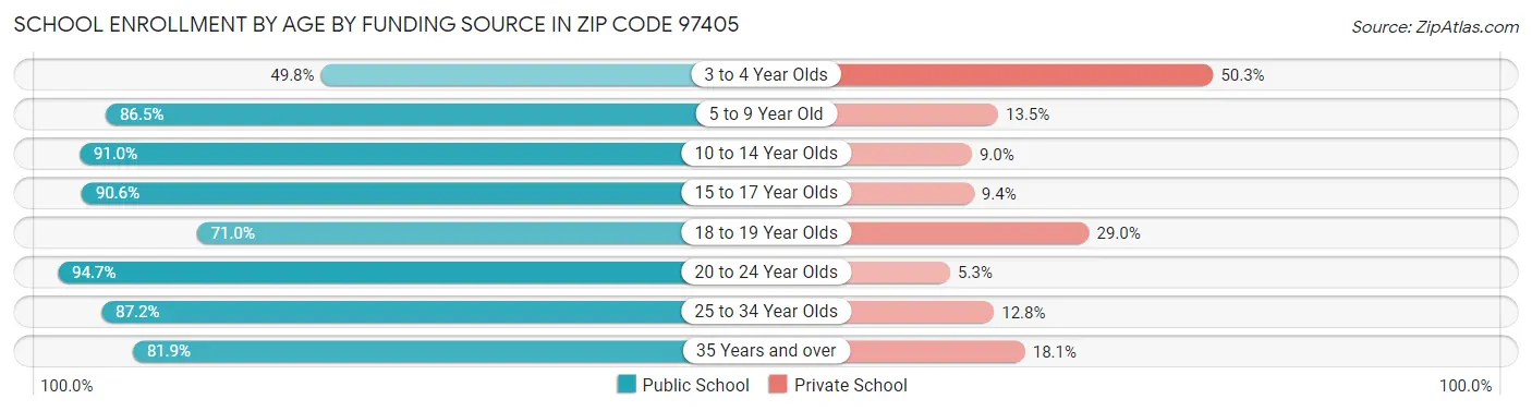 School Enrollment by Age by Funding Source in Zip Code 97405