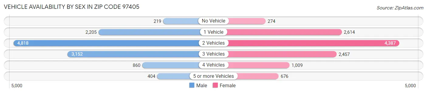 Vehicle Availability by Sex in Zip Code 97405