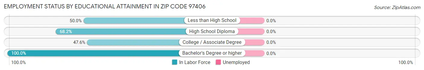 Employment Status by Educational Attainment in Zip Code 97406