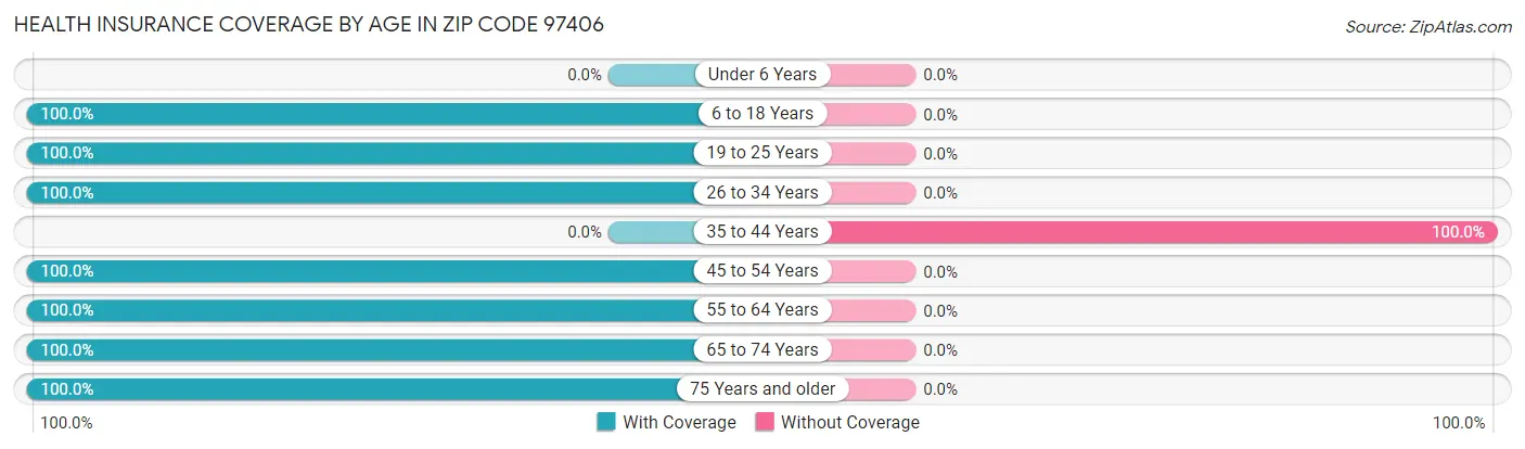 Health Insurance Coverage by Age in Zip Code 97406