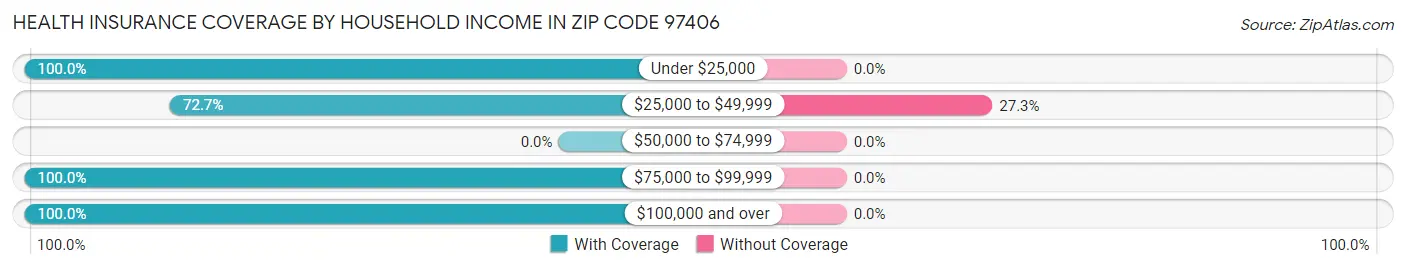 Health Insurance Coverage by Household Income in Zip Code 97406