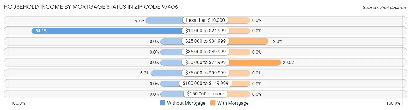 Household Income by Mortgage Status in Zip Code 97406