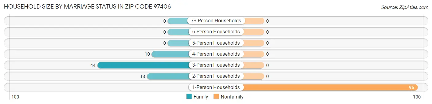 Household Size by Marriage Status in Zip Code 97406