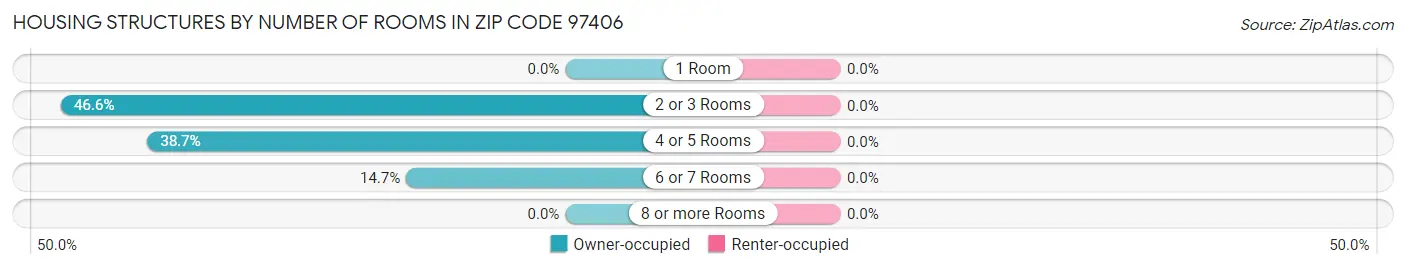Housing Structures by Number of Rooms in Zip Code 97406