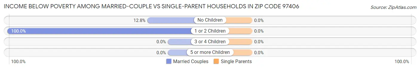 Income Below Poverty Among Married-Couple vs Single-Parent Households in Zip Code 97406