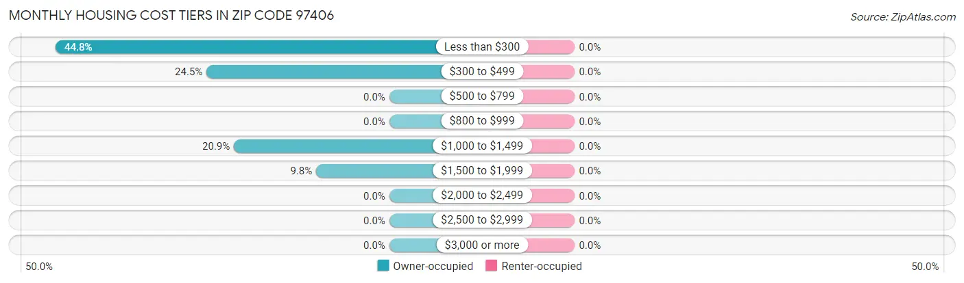 Monthly Housing Cost Tiers in Zip Code 97406