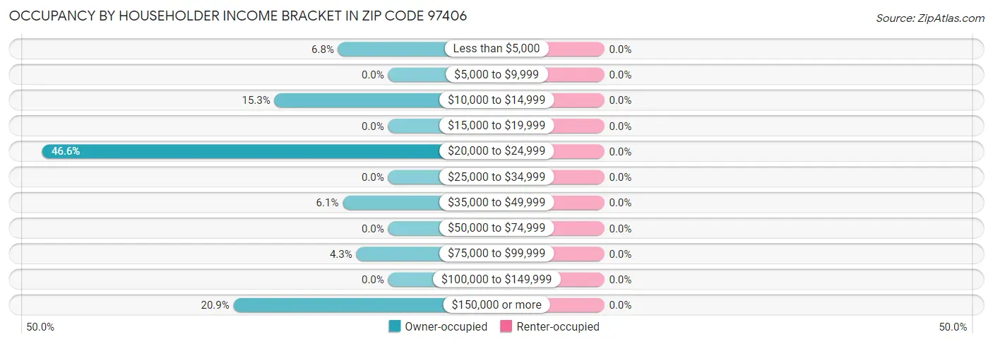 Occupancy by Householder Income Bracket in Zip Code 97406
