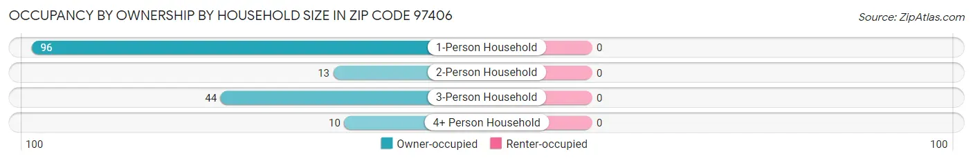 Occupancy by Ownership by Household Size in Zip Code 97406